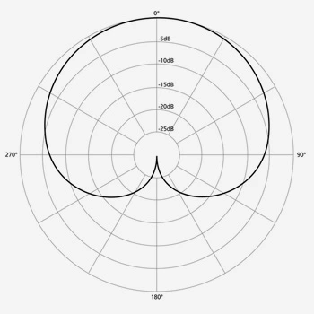 Cardioid effect